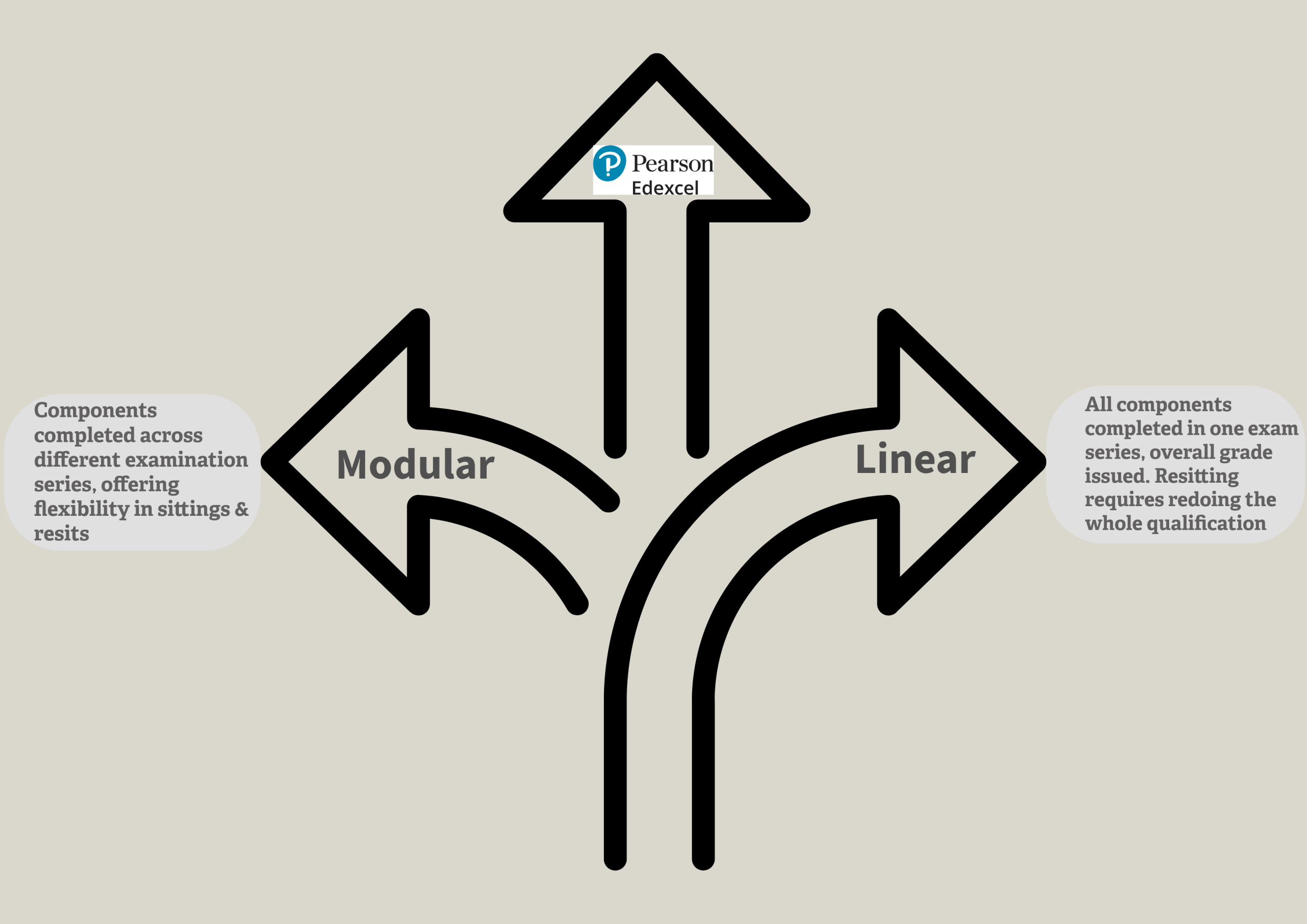 Pearson Edexcel's Modular and Linear Examination Routes